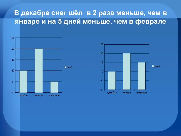 В декабре снег шёл в 2 раза меньше, чем в