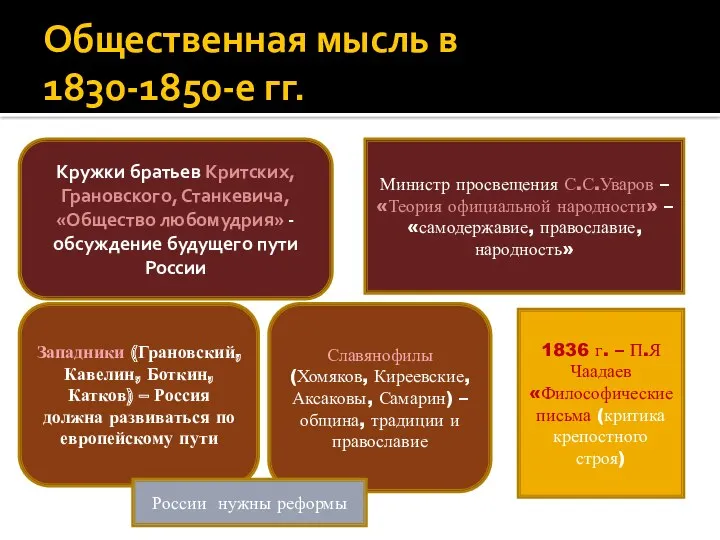 Общественная мысль в 1830-1850-е гг. Министр просвещения С.С.Уваров – «Теория