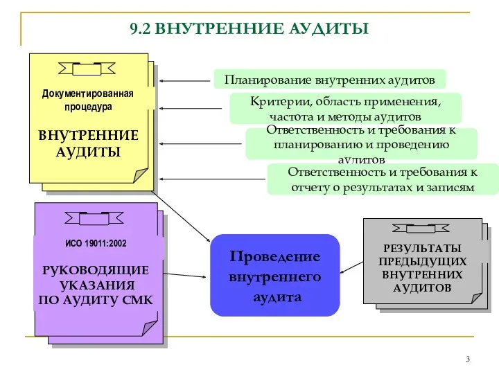 9.2 ВНУТРЕННИЕ АУДИТЫ Планирование внутренних аудитов Критерии, область применения, частота