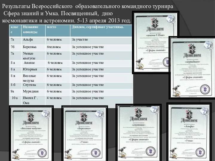 Результаты Всероссийского образовательного командного турнира Сфера знаний и Умка. Посвященный, дню космонавтики и