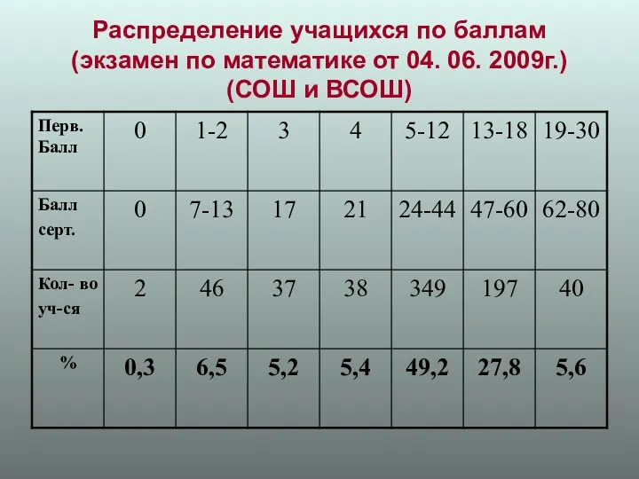 Распределение учащихся по баллам (экзамен по математике от 04. 06. 2009г.) (СОШ и ВСОШ)