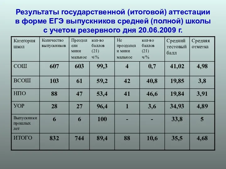 Результаты государственной (итоговой) аттестации в форме ЕГЭ выпускников средней (полной)