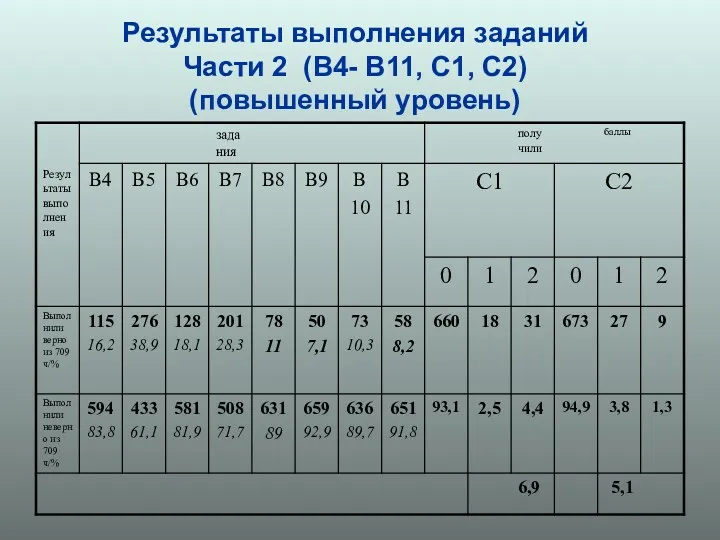 Результаты выполнения заданий Части 2 (В4- В11, С1, С2) (повышенный уровень)