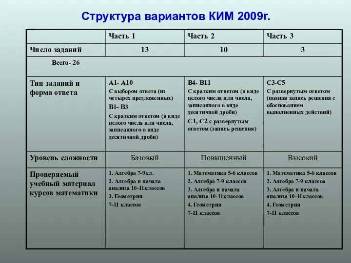 Структура вариантов КИМ 2009г.
