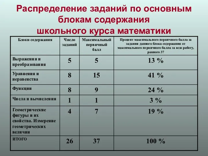 Распределение заданий по основным блокам содержания школьного курса математики