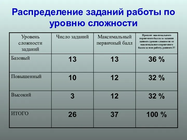 Распределение заданий работы по уровню сложности