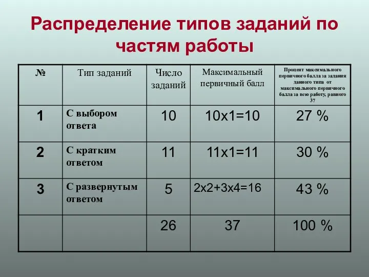 Распределение типов заданий по частям работы