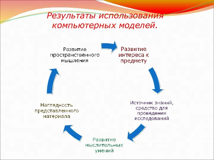 Результаты использования компьютерных моделей.