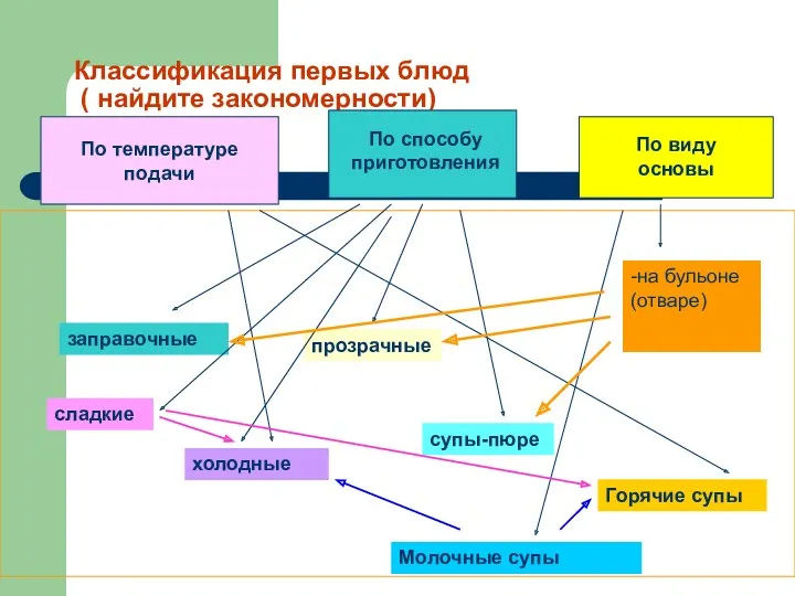 Классификация первых блюд ( найдите закономерности) По температуре подачи По