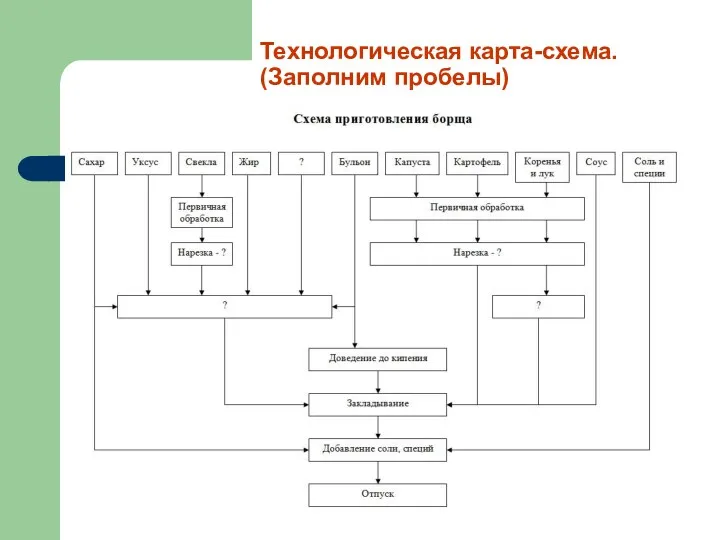 Технологическая карта-схема. (Заполним пробелы)