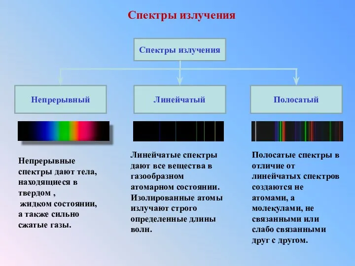 Спектры излучения Непрерывные спектры дают тела, находящиеся в твердом ,