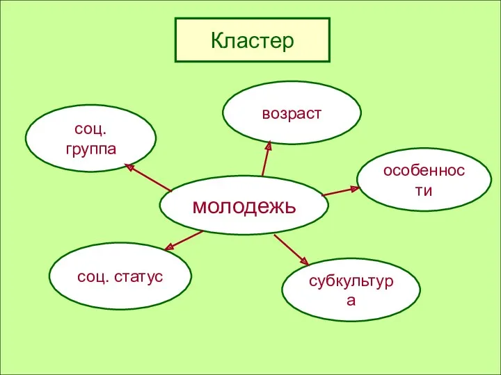 Кластер молодежь соц. группа возраст соц. статус субкультура особенности