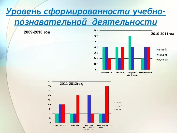 Уровень сформированности учебно-познавательной деятельности 2009-2010 год