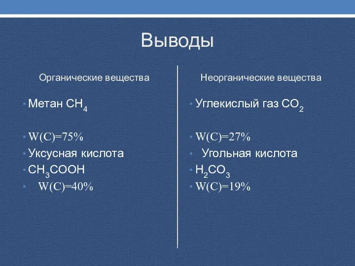 Выводы Органические вещества Метан СН4 W(C)=75% Уксусная кислота CH3COOH W(C)=40%