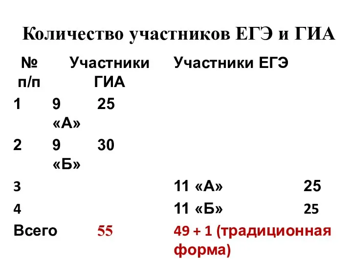 Количество участников ЕГЭ и ГИА