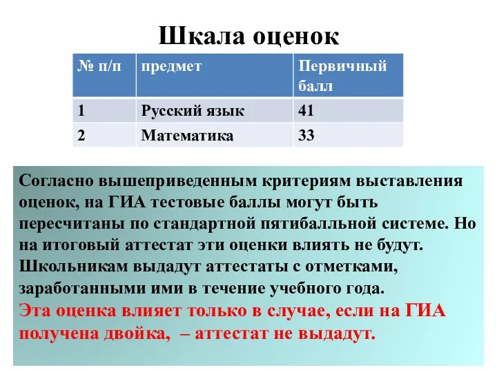 Шкала оценок Согласно вышеприведенным критериям выставления оценок, на ГИА тестовые баллы могут быть