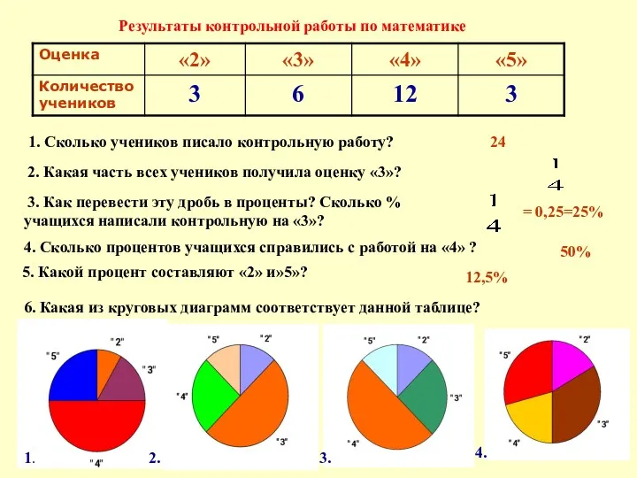 1. Сколько учеников писало контрольную работу? Результаты контрольной работы по