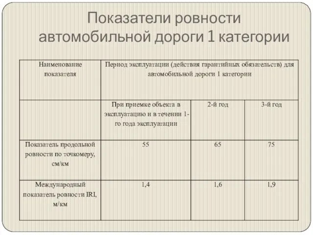 Показатели ровности автомобильной дороги 1 категории