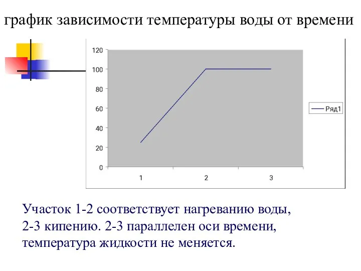 график зависимости температуры воды от времени Участок 1-2 соответствует нагреванию