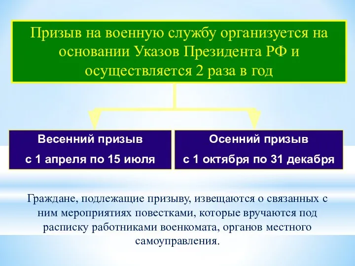 Граждане, подлежащие призыву, извещаются о связанных с ним мероприятиях повестками,