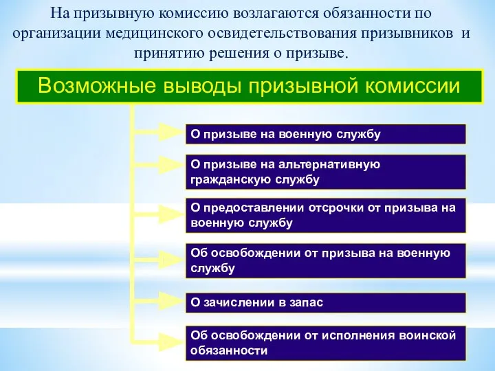 О зачислении в запас О призыве на военную службу О