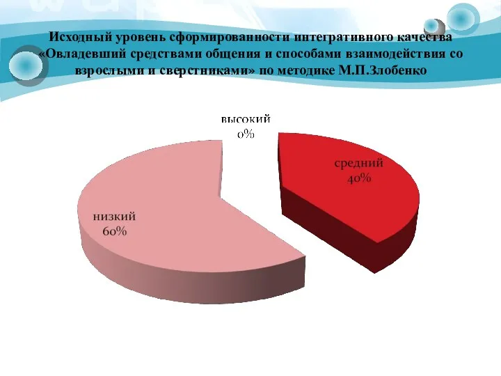 Исходный уровень сформированности интегративного качества «Овладевший средствами общения и способами