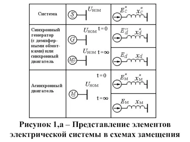 Рисунок 1,а – Представление элементов электрической системы в схемах замещения