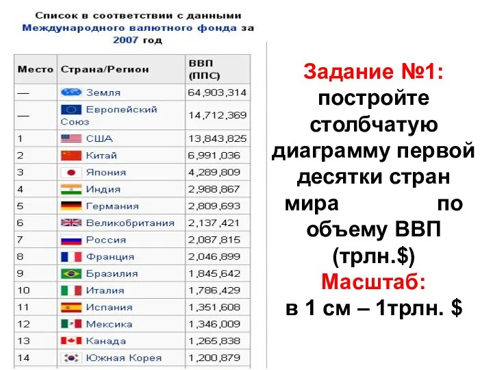 Задание №1: постройте столбчатую диаграмму первой десятки стран мира по