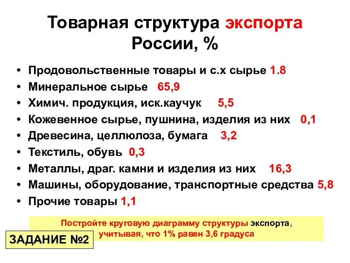 Товарная структура экспорта России, % Продовольственные товары и с.х сырье