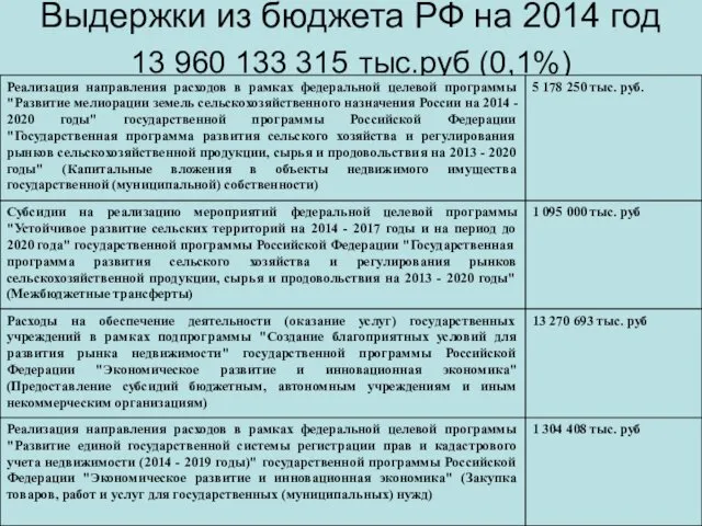 Выдержки из бюджета РФ на 2014 год 13 960 133 315 тыс.руб (0,1%)