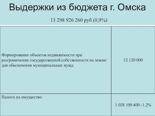 Выдержки из бюджета г. Омска 13 298 926 260 руб (0,9%)
