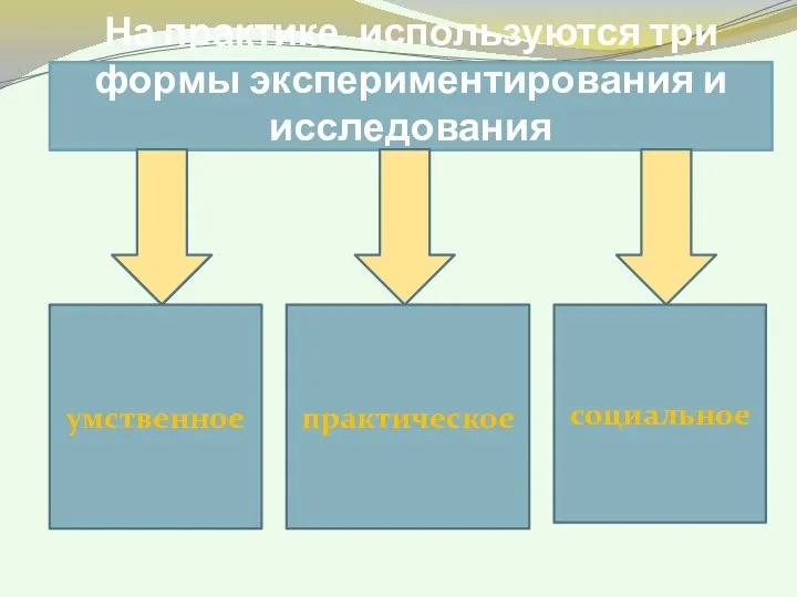 На практике используются три формы экспериментирования и исследования умственное практическое социальное