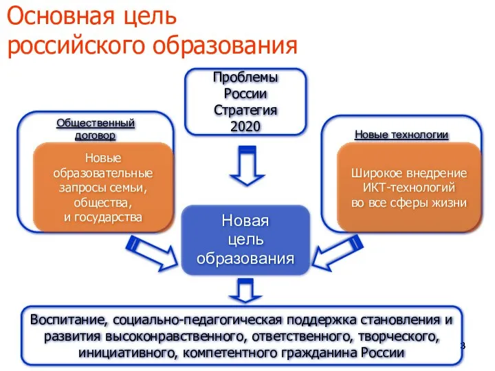 Основная цель российского образования Новая цель образования Новые технологии Общественный