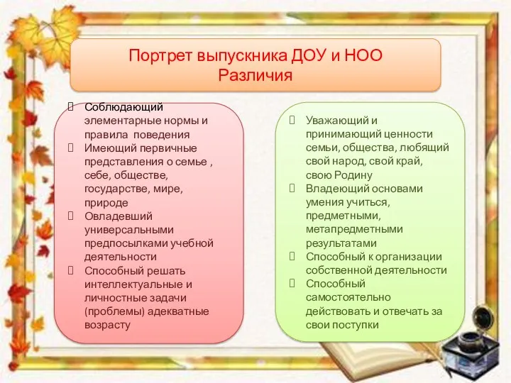 Портрет выпускника ДОУ и НОО Различия Соблюдающий элементарные нормы и