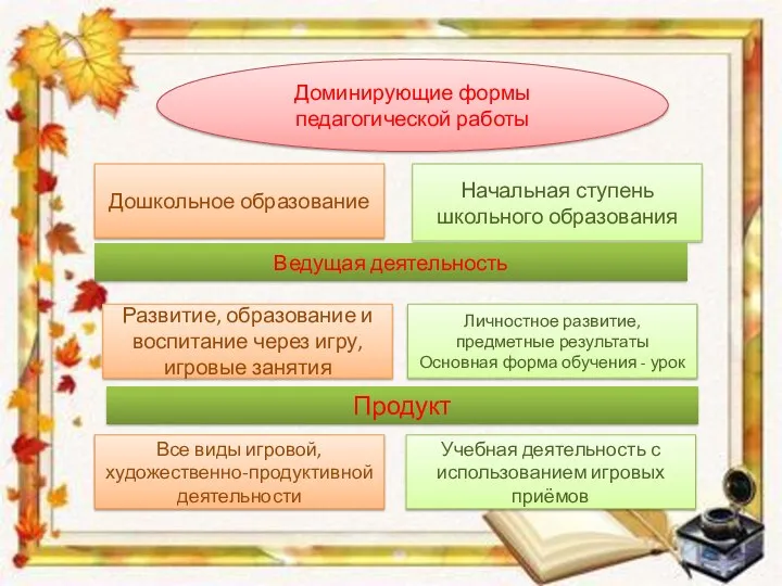 Доминирующие формы педагогической работы Дошкольное образование Начальная ступень школьного образования