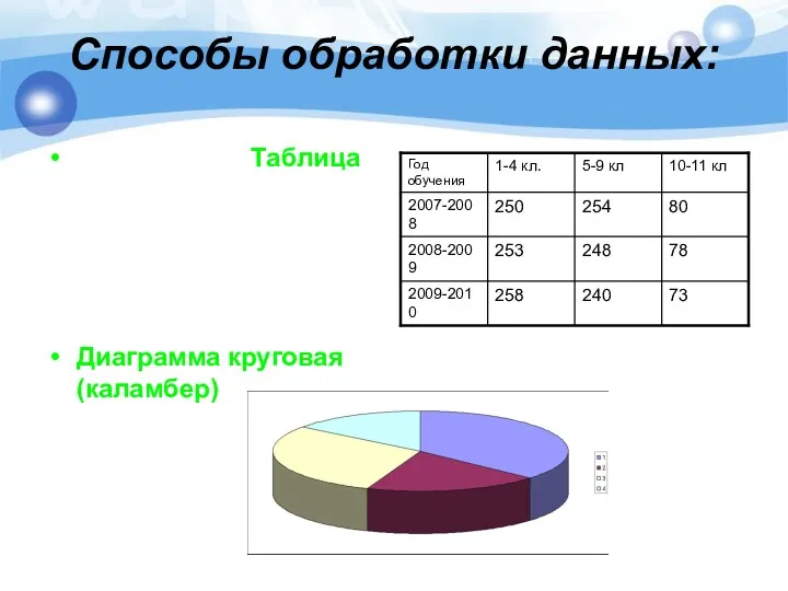 Способы обработки данных: Таблица Диаграмма круговая (каламбер)