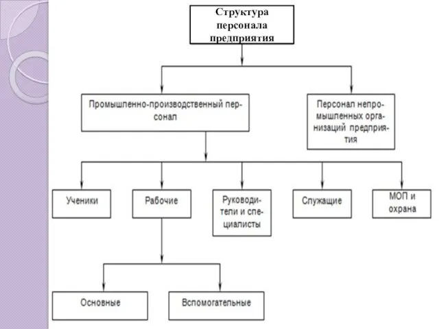 Структура персонала предприятия