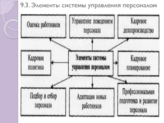 9.3. Элементы системы управления персоналом