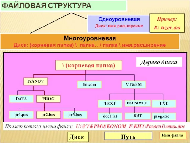 ФАЙЛОВАЯ СТРУКТУРА \ (корневая папка) IVANOV DATA PROG pr1.pas pr2.bas