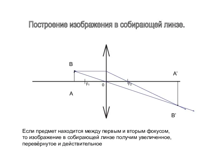 Построение изображения в собирающей линзе. B A A’ B’ Если