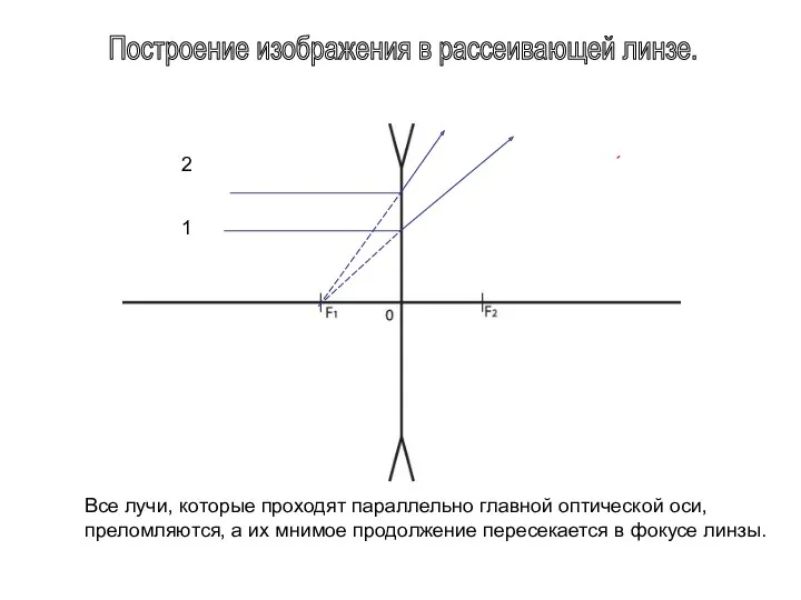 Построение изображения в рассеивающей линзе. 1 2 Все лучи, которые