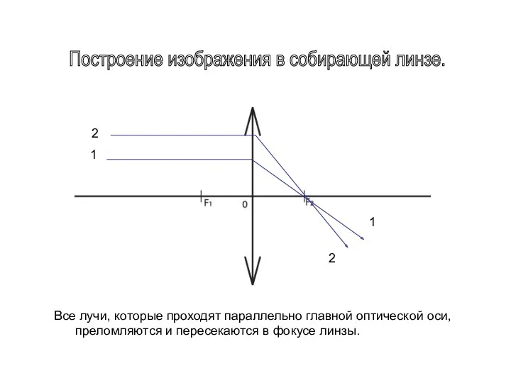 Построение изображения в собирающей линзе. 1 2 1 2 Все