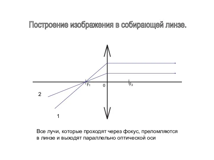 Построение изображения в собирающей линзе. 1 2 Все лучи, которые