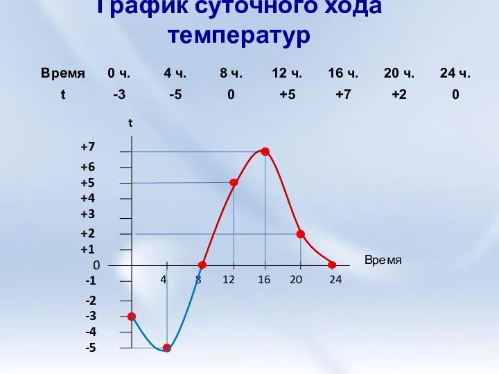График суточного хода температур -5 0 +1 -4 -1 -2 -3 +2 +3