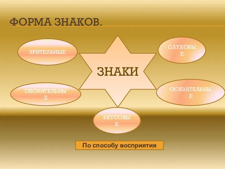 Форма знаков. ЗНАКИ СЛУХОВЫЕ ОСЯЗАТЕЛЬНЫЕ ЗРИТЕЛЬНЫЕ ВКУСОВЫЕ ОБОНЯТЕЛЬНЫЕ По способу восприятия