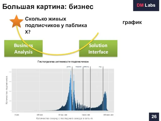 Business Analysis Сколько живых подписчиков у паблика X? график Solution Interface Большая картина: бизнес