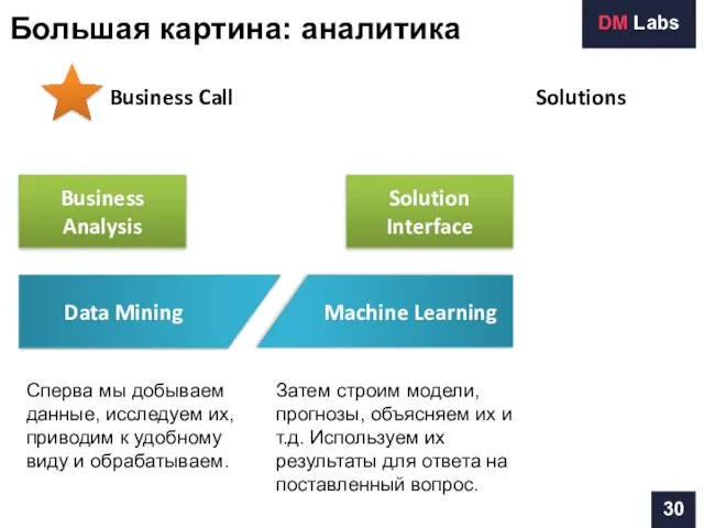 Business Analysis Business Call Solutions Solution Interface Data Mining Большая картина: аналитика Machine