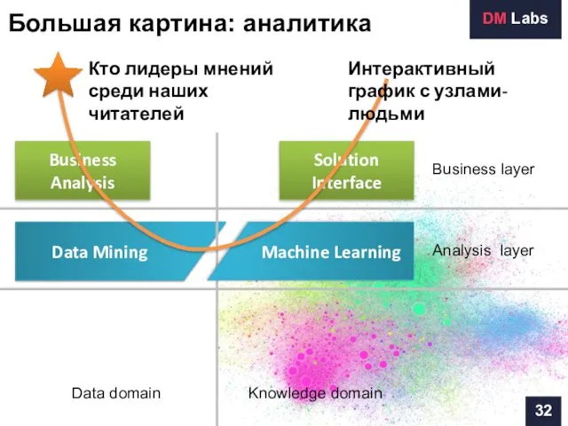 Business Analysis Кто лидеры мнений среди наших читателей Solution Interface Data Mining Machine
