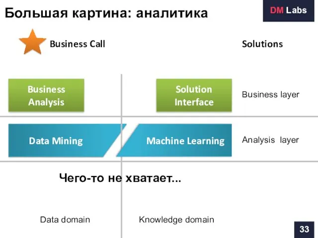 Business Analysis Solution Interface Data Mining Machine Learning Business layer Analysis layer Data