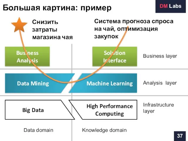 Business Analysis Solution Interface Data Mining Machine Learning Big Data High Performance Computing